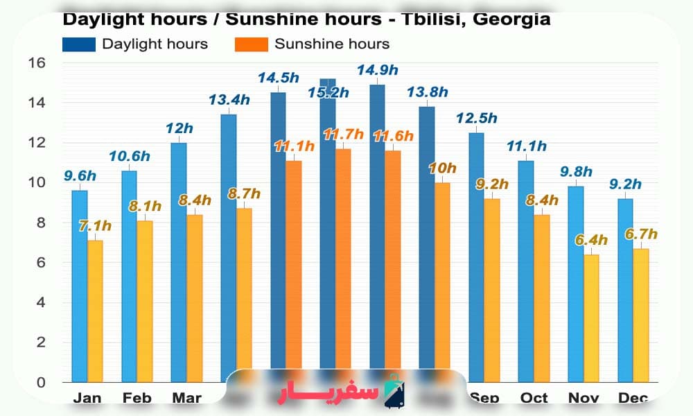 بهترین زمان سفر به گرجستان براساس آب و هوا